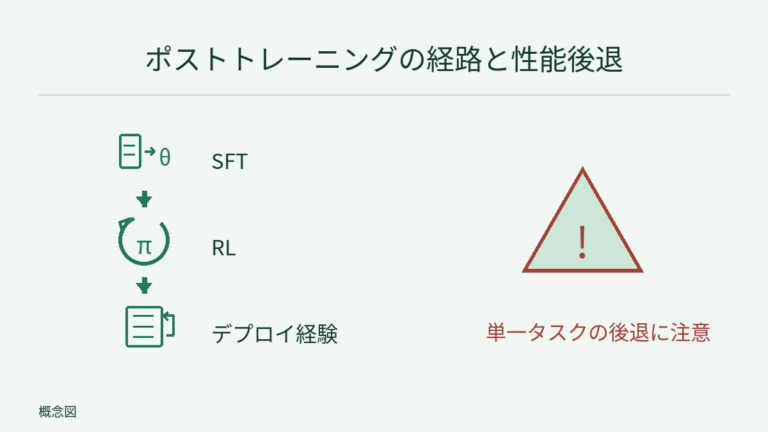 SFT、RL、デプロイ経験を縦につなぎ、示範学習・報酬フィードバック・展開記録の図で示す。単一タスクの性能後退に注意を促し、継続的な向上を保証しない。