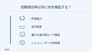 回復能力、逐次検定、量子化後の閉ループ検証、シミュレーターの忠実度を縦に列挙。戻り矢印、H0/H1 の検定記号、量子化記号、シーン図はテーマであり、計器や実測スコア、必須の順序ではない。