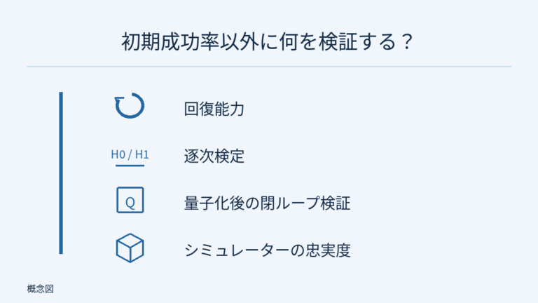 回復能力、逐次検定、量子化後の閉ループ検証、シミュレーターの忠実度を縦に列挙。戻り矢印、H0/H1 の検定記号、量子化記号、シーン図はテーマであり、計器や実測スコア、必須の順序ではない。