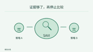 两种策略在 SAVI 检验两侧并列，表示通过 SAVI 比较策略；不展示试验次数、停止时刻或收益曲线。