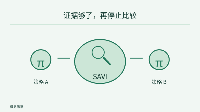两种策略在 SAVI 检验两侧并列,表示通过 SAVI 比较策略;不展示试验次数、停止时刻或收益曲线。