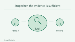 Two policies flank SAVI inspection, illustrating policy comparison through SAVI without trial counts, a depicted stopping time or a reward curve.