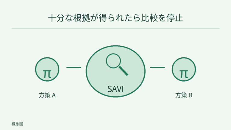 二つの方策を SAVI 検査の両側に配置し、SAVI による方策比較を表す。試行回数、停止時点、報酬曲線は描かない。