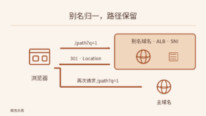 浏览器以示例路径和查询参数请求直连 ALB 的别名域名，ALB 返回 301 与 Location；浏览器随后以相同示例路径和查询请求主域名。两个地球图标代表域名，不是 CloudFront 节点。