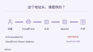 访客到 CloudFront、ALB、Apache、PHP 的平直请求链，对照访客可能影响的 X-Forwarded-For 与 CloudFront 生成的访客地址头。