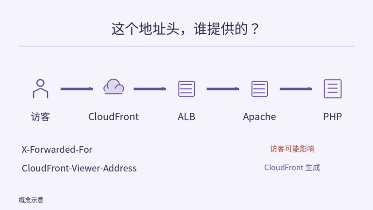 访客到 CloudFront、ALB、Apache、PHP 的平直请求链,对照访客可能影响的 X-Forwarded-For 与 CloudFront 生成的访客地址头。
