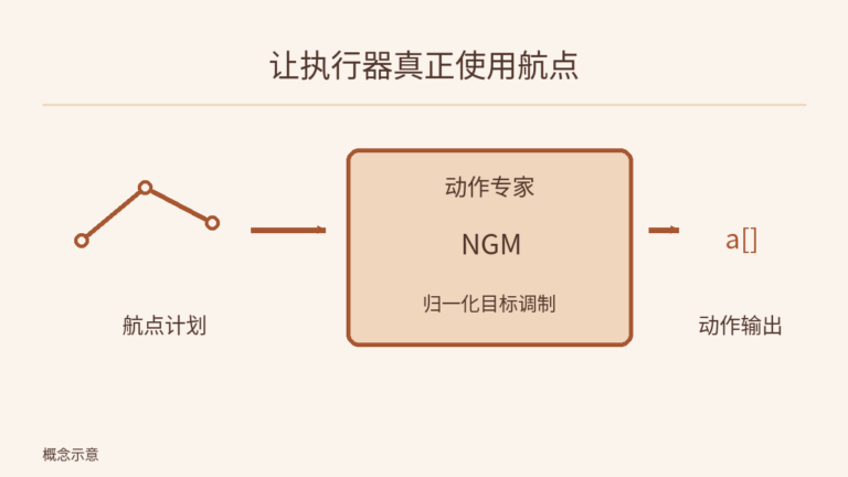 示意航点路径进入动作专家,归一化目标调制 NGM 位于专家内部,右侧输出动作;不把 NGM 画成独立模型层,也不表示新延迟测量。