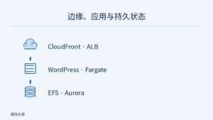 CloudFront 和 ALB 路由层、WordPress 应用层及 EFS 与 Aurora 持久状态层的分层示意。