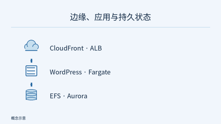 CloudFront 和 ALB 路由层、WordPress 应用层及 EFS 与 Aurora 持久状态层的分层示意。