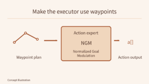 An illustrative waypoint path enters the action expert, with Normalized Goal Modulation (NGM) inside the expert and action output on the right; NGM is not a separate model layer, and no new latency measurement is shown.