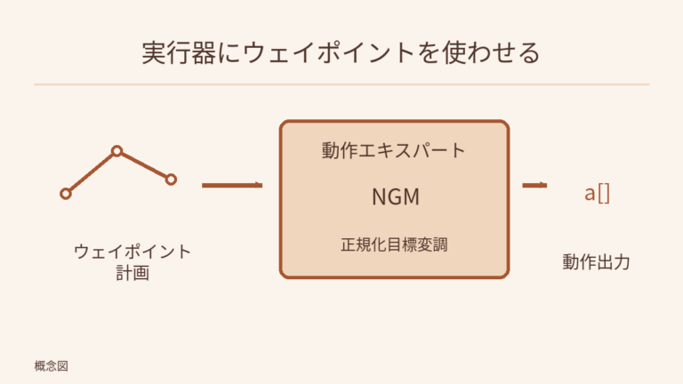例示のウェイポイント経路を動作エキスパートに入力し、その内部に正規化目標変調 NGM を配置して右に動作を出力する。NGM は独立したモデル層ではなく、新たな遅延測定でもない。