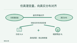 上方用示意椭圆表示仿真潜变量和真实分布，由最优传输对齐连接；下方映射后的仿真潜变量分别连接冻结 VLA 与仿真训练的缩放残差 RL，两者动作相加。底部注明真机部署绕过映射器；椭圆不是实测分布。