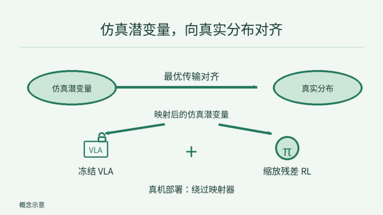 上方用示意椭圆表示仿真潜变量和真实分布,由最优传输对齐连接;下方映射后的仿真潜变量分别连接冻结 VLA 与仿真训练的缩放残差 RL,两者动作相加。底部注明真机部署绕过映射器;椭圆不是实测分布。