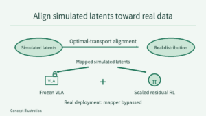 Schematic ellipses show simulated latents aligned toward the real distribution with optimal transport; mapped simulated latents feed the frozen VLA and simulation-trained scaled residual RL, whose actions are added. A separate note states that real deployment bypasses the mapper; the ellipses are not measured distributions.