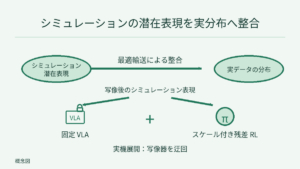 模式的な楕円でシミュレーションの潜在表現と実データの分布を示し、最適輸送で整合する。写像後のシミュレーション表現を固定 VLA とシミュレーションで学習したスケール付き残差 RL に入力し、動作を加算。実機では写像器を迂回する。楕円は実測分布ではない。
