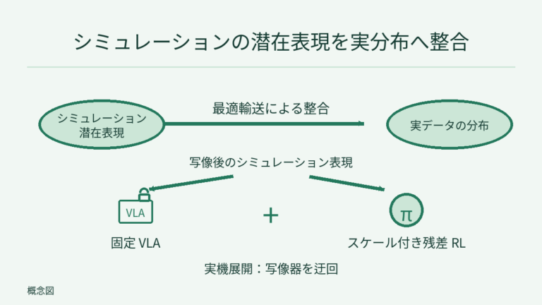 模式的な楕円でシミュレーションの潜在表現と実データの分布を示し、最適輸送で整合する。写像後のシミュレーション表現を固定 VLA とシミュレーションで学習したスケール付き残差 RL に入力し、動作を加算。実機では写像器を迂回する。楕円は実測分布ではない。