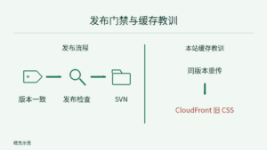 左侧是版本一致、发布检查与 SVN 的发布流程；右侧独立说明同版本重传导致 CloudFront 旧 CSS 缓存，不将缓存问题当作 SVN 的下一步。