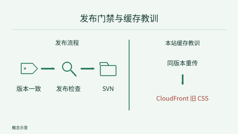 左侧是版本一致、发布检查与 SVN 的发布流程;右侧独立说明同版本重传导致 CloudFront 旧 CSS 缓存,不将缓存问题当作 SVN 的下一步。