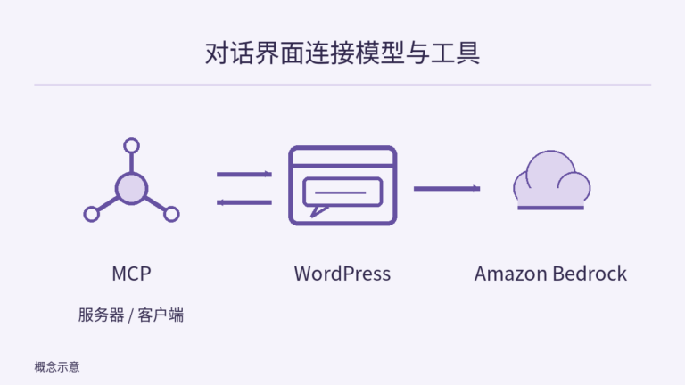 中央 WordPress 对话界面连接 Amazon Bedrock;与 MCP 之间的双向箭头表示插件兼具 MCP 服务器和客户端角色。