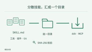 工具、插件和 Git 的多个 SKILL.md 文档汇入同一目录，SHA-256 标注文件核对，再由 dsh 或 MCP 按需载入。
