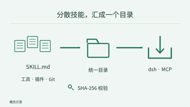 工具、插件和 Git 的多个 SKILL.md 文档汇入同一目录,SHA-256 标注文件核对,再由 dsh 或 MCP 按需载入。