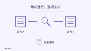 A、B 两份运行文档分别连接中央的差异检查放大镜，下面另列验收规则的空白复选框清单；不表示已通过评测。