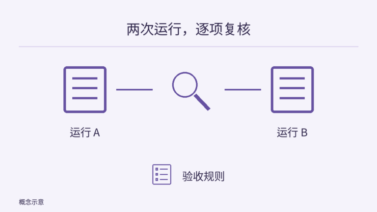 A、B 两份运行文档分别连接中央的差异检查放大镜,下面另列验收规则的空白复选框清单;不表示已通过评测。