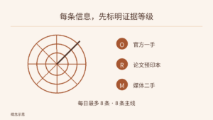雷达圆弧象征发现信息；右侧 O、R、M 分别标注官方一手、论文预印本、媒体二手，底部说明每日最多 8 条和 8 条主线，不表示当天数量。