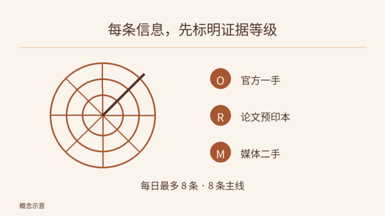 雷达圆弧象征发现信息;右侧 O、R、M 分别标注官方一手、论文预印本、媒体二手,底部说明每日最多 8 条和 8 条主线,不表示当天数量。