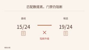基线完整计划匹配 15/24，候选为 19/24；中间的阻断标志说明逐项检查仍拒绝升级。