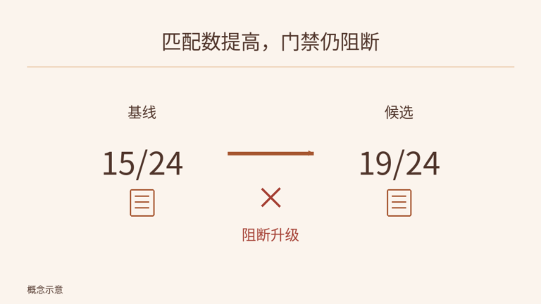 基线完整计划匹配 15/24,候选为 19/24;中间的阻断标志说明逐项检查仍拒绝升级。
