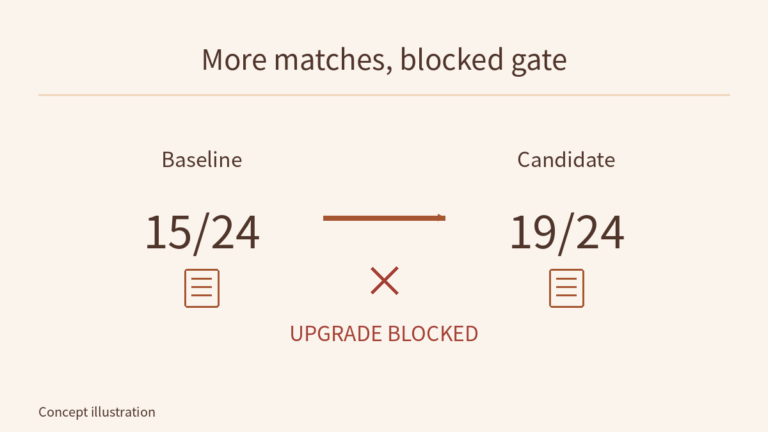 Baseline complete-plan matches are 15/24 and the candidate has 19/24; a blocked gate indicates that case-level checks still reject the upgrade.