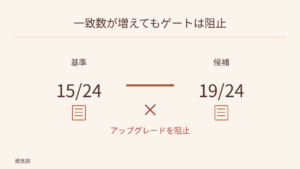 計画全体の一致は基準が 15/24、候補が 19/24。阻止されたゲートは、項目別の検査でアップグレードが拒否されることを示す。