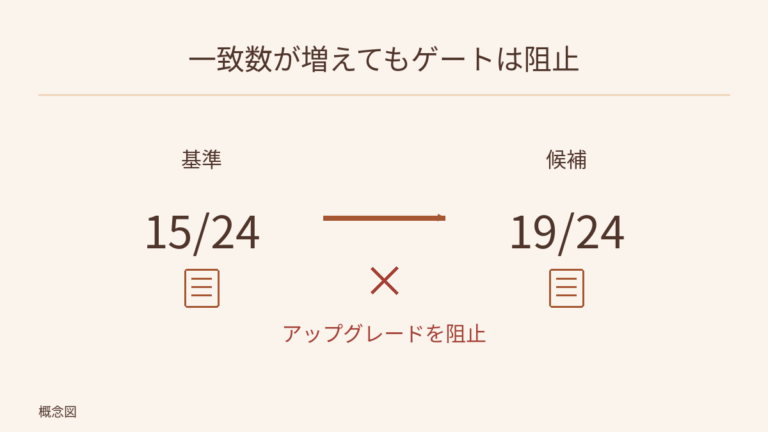 計画全体の一致は基準が 15/24、候補が 19/24。阻止されたゲートは、項目別の検査でアップグレードが拒否されることを示す。