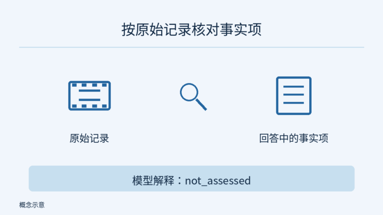 左侧原始记录和右侧回答事实项由中央的中立放大镜逐项核对;下方独立区块标出“模型解释:not_assessed”,表示解释在自动事实核对之外,未被评估。