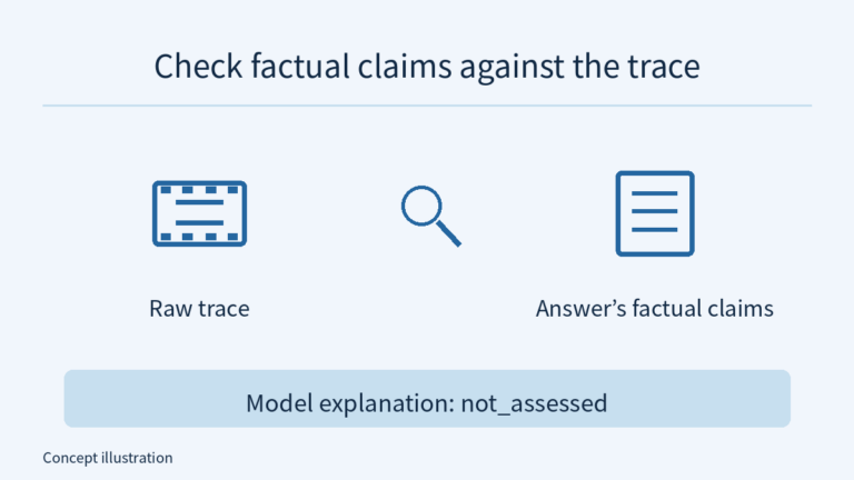 The raw trace on the left and the answer’s factual claims on the right flank a neutral inspection lens; a separate lower panel labels the model explanation not_assessed, outside automatic factual checking.