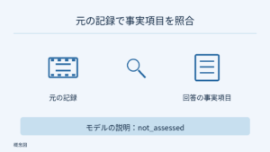 左の元記録と右の回答の事実項目を中央の中立の拡大鏡で照合。下の独立した欄でモデルの説明を not_assessed と明記し、自動の事実検査の対象外で未評価であることを示す。