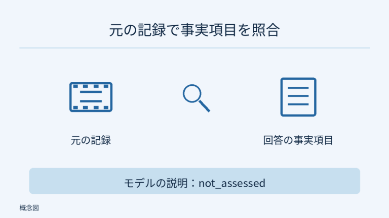 左の元記録と右の回答の事実項目を中央の中立の拡大鏡で照合。下の独立した欄でモデルの説明を not_assessed と明記し、自動の事実検査の対象外で未評価であることを示す。