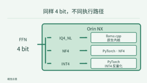 共享的 FFN 4 bit 设定分别连向同一 Orin NX 上的 IQ4_NL、NF4、INT4 路径；IQ4_NL 使用 llama.cpp 原生内核，NF4 与 INT4 使用 PyTorch，并标出 INT4 反量化。路径长度和方框大小不表示能耗。