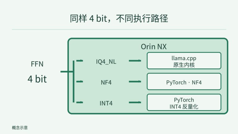 共享的 FFN 4 bit 设定分别连向同一 Orin NX 上的 IQ4_NL、NF4、INT4 路径;IQ4_NL 使用 llama.cpp 原生内核,NF4 与 INT4 使用 PyTorch,并标出 INT4 反量化。路径长度和方框大小不表示能耗。