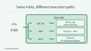 A shared FFN 4-bit setting branches to IQ4_NL, NF4 and INT4 routes on one Orin NX: IQ4_NL uses llama.cpp native kernels, NF4 and INT4 use PyTorch, with INT4 dequantization labelled. Route lengths and box sizes do not encode energy.