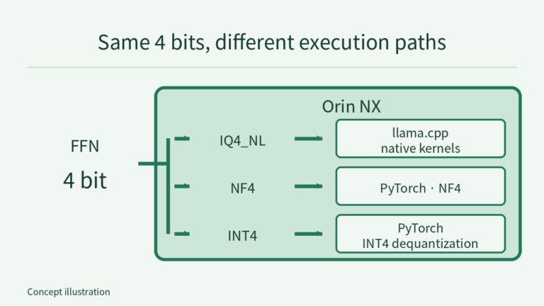 A shared FFN 4-bit setting branches to IQ4_NL, NF4 and INT4 routes on one Orin NX: IQ4_NL uses llama.cpp native kernels, NF4 and INT4 use PyTorch, with INT4 dequantization labelled. Route lengths and box sizes do not encode energy.