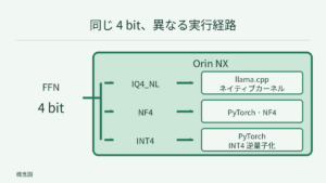 共通の FFN 4 bit 設定から同じ Orin NX 上の IQ4_NL・NF4・INT4 の経路へ分岐。IQ4_NL は llama.cpp のネイティブカーネル、NF4 と INT4 は PyTorch を使い、INT4 の逆量子化を明記。経路長や箱の大きさはエネルギーを示さない。