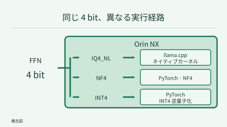 共通の FFN 4 bit 設定から同じ Orin NX 上の IQ4_NL・NF4・INT4 の経路へ分岐。IQ4_NL は llama.cpp のネイティブカーネル、NF4 と INT4 は PyTorch を使い、INT4 の逆量子化を明記。経路長や箱の大きさはエネルギーを示さない。