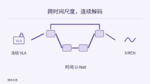 冻结 VLA 接入带跳连接的简化时间 U-Net，再连接 SIREN 连续解码器；SIREN 的无坐标轴正弦图标表示激活函数，不是测得的动作轨迹，方块也不声明模型实际层数。