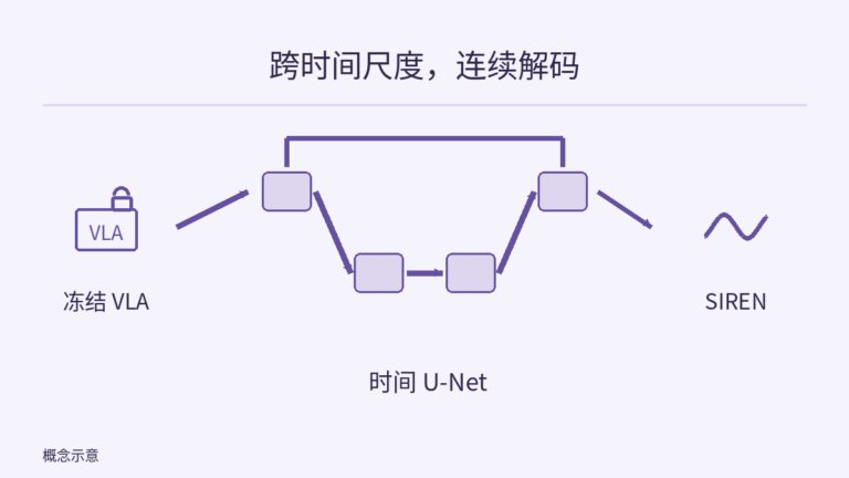 冻结 VLA 接入带跳连接的简化时间 U-Net,再连接 SIREN 连续解码器;SIREN 的无坐标轴正弦图标表示激活函数,不是测得的动作轨迹,方块也不声明模型实际层数。