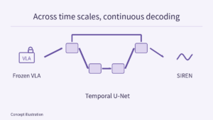 Frozen VLA feeds a simplified temporal U-Net with a skip connection and a SIREN continuous decoder; an axis-free sine glyph represents SIREN activation, not a measured action trajectory, and block counts do not declare the actual model depth.