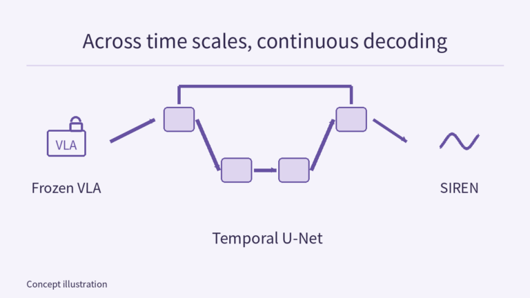 Frozen VLA feeds a simplified temporal U-Net with a skip connection and a SIREN continuous decoder; an axis-free sine glyph represents SIREN activation, not a measured action trajectory, and block counts do not declare the actual model depth.