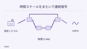 固定 VLA からスキップ接続のある簡略化した時間 U-Net を経て SIREN の連続復号器へ。座標軸のない正弦アイコンは活性化関数であり実測動作ではない。箱の数は実際の層数を示さない。