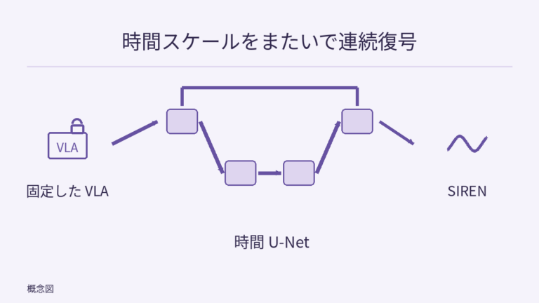 固定 VLA からスキップ接続のある簡略化した時間 U-Net を経て SIREN の連続復号器へ。座標軸のない正弦アイコンは活性化関数であり実測動作ではない。箱の数は実際の層数を示さない。